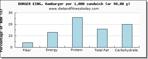 fiber and nutritional content in burger king